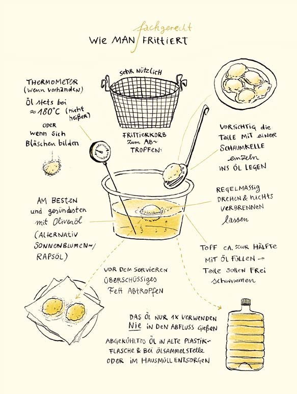 Seite 47, Wie man frittiert